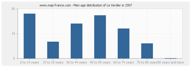Men age distribution of Le Verdier in 2007